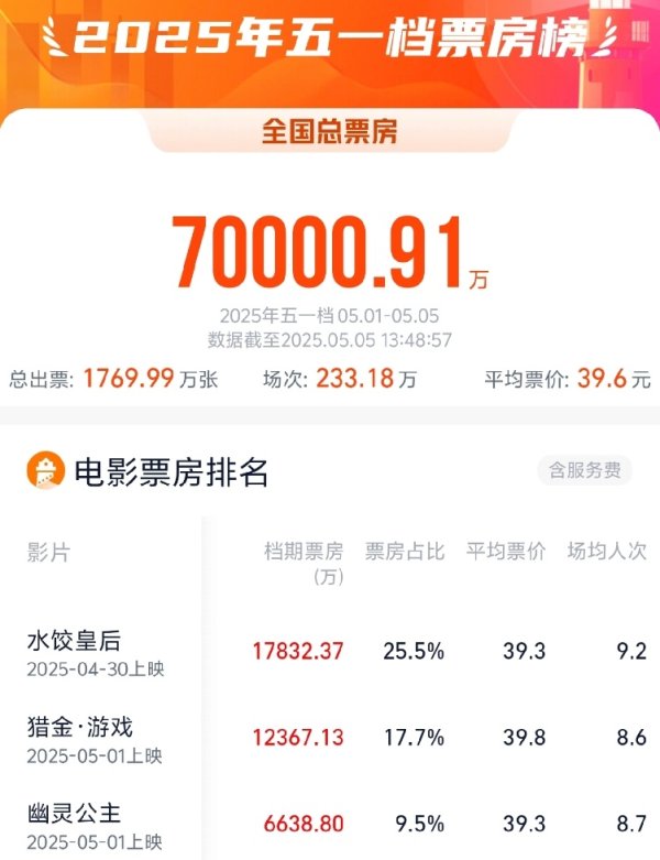 实盘配资平台app 2025年五一档电影票房破7亿