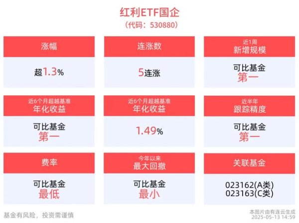 股票配资开户手机版 红利ETF国企（530880）五连涨！机构看好长期投资价值