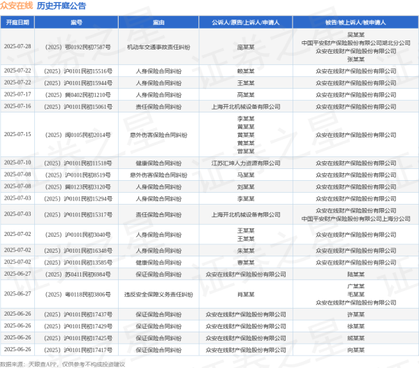 实盘配资网眼查 众安在线作为被告/被上诉人的1起涉及保险纠纷的诉讼将于2025年6月12日开庭