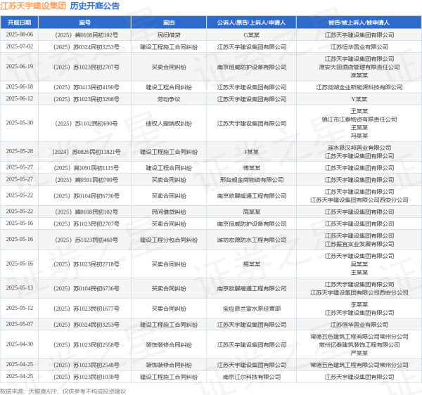 专业股票配资网 江苏天宇建设集团作为原告/上诉人的1起涉及劳动争议的诉讼将于2025年6月12日开庭