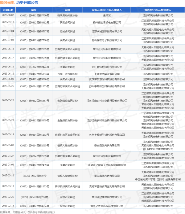 配资平台提供咨询 顺风光电作为被告/被上诉人的1起涉及分期付款买卖合同纠纷的诉讼将于2025年6月18日开庭
