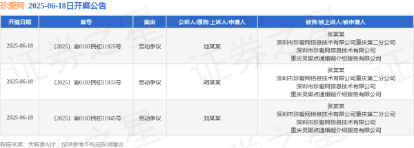 按天十倍配资平台 珍爱网作为被告/被上诉人的3起涉及劳动争议的诉讼将于2025年6月18日开庭