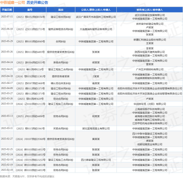 专业配资交易网 中铁城建一公司作为被告/被上诉人的1起涉及建筑设备租赁合同纠纷的诉讼将于2025年6月18日开庭